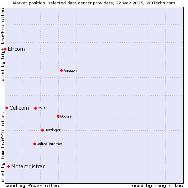 Market position of Metaregistrar vs. Cellcom vs. Eircom