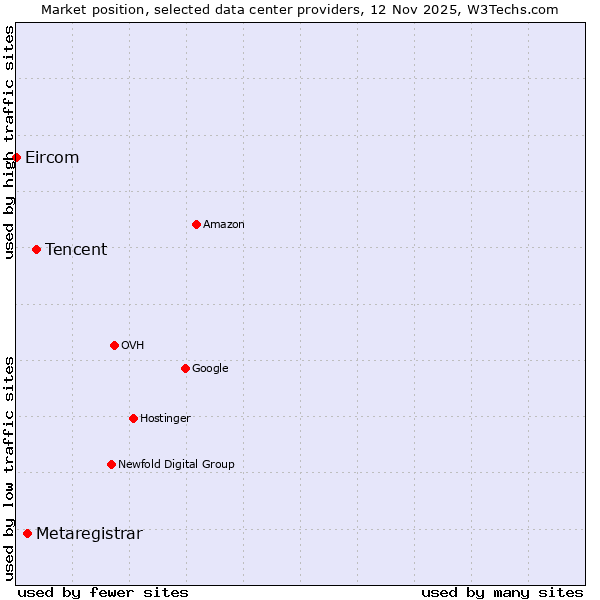 Market position of Tencent vs. Metaregistrar vs. Eircom