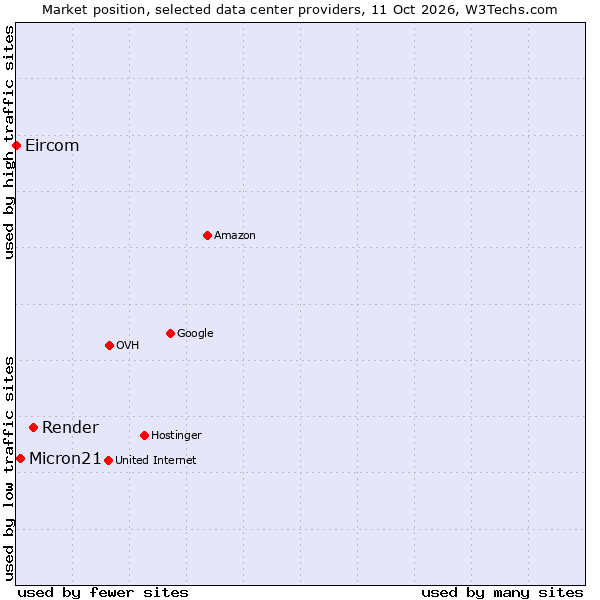 Market position of Render vs. Micron21 vs. Eircom