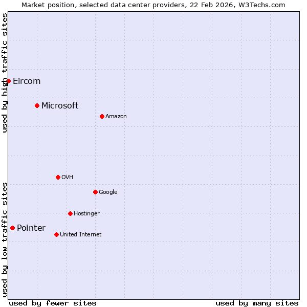 Market position of Microsoft vs. Pointer vs. Eircom
