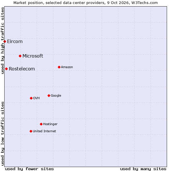 Market position of Microsoft vs. Rostelecom vs. Eircom