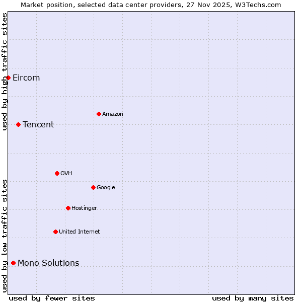 Market position of Tencent vs. Mono Solutions vs. Eircom