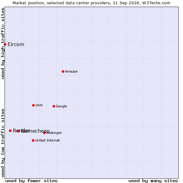 Market position of Namecheap vs. Render vs. Eircom