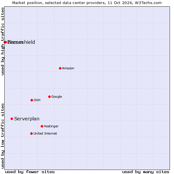 Market position of Serverplan vs. Nameshield vs. Eircom