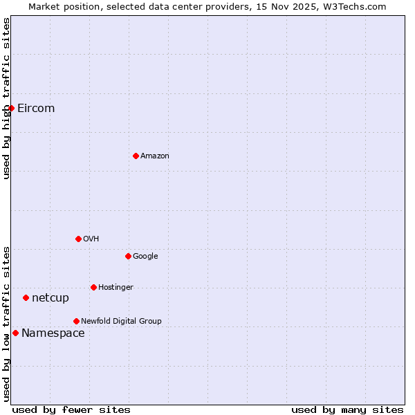 Market position of netcup vs. Namespace vs. Eircom