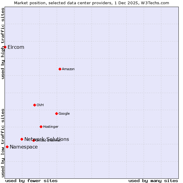 Market position of Network Solutions vs. Namespace vs. Eircom