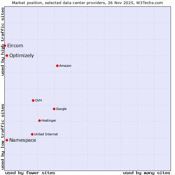 Market position of Optimizely vs. Namespace vs. Eircom
