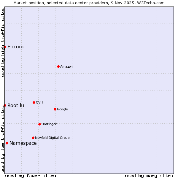 Market position of Namespace vs. Root.lu vs. Eircom