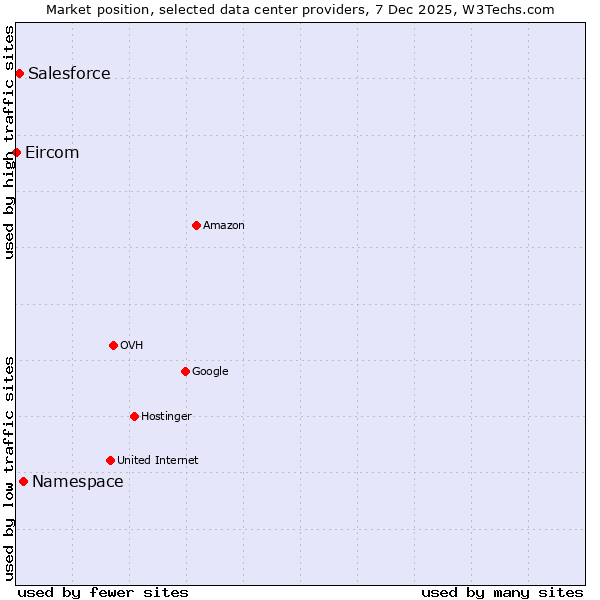 Market position of Namespace vs. Salesforce vs. Eircom