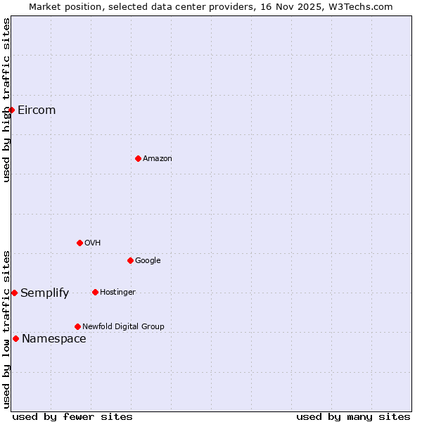 Market position of Namespace vs. Semplify vs. Eircom