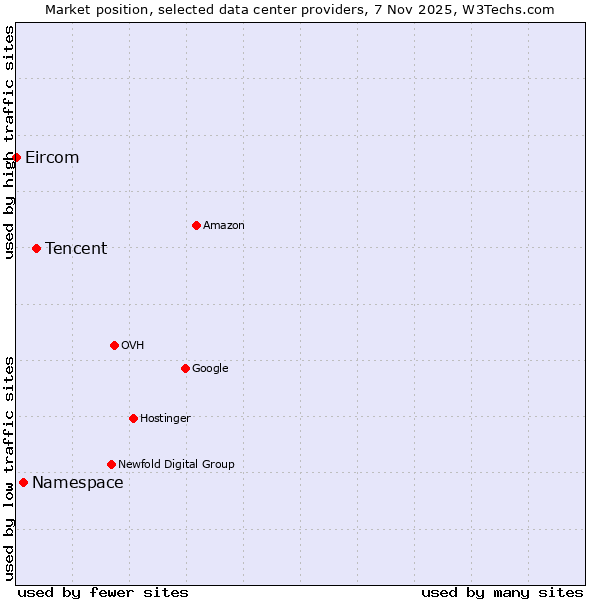 Market position of Tencent vs. Namespace vs. Eircom