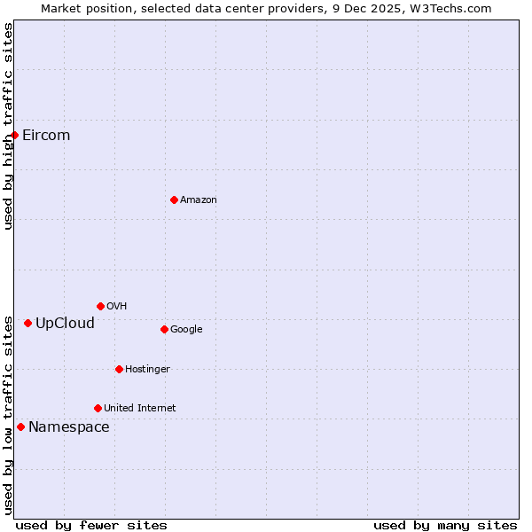 Market position of UpCloud vs. Namespace vs. Eircom