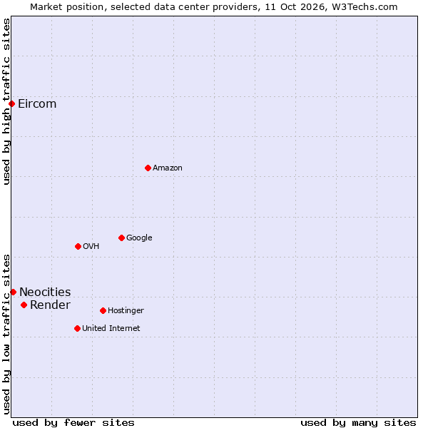 Market position of Render vs. Neocities vs. Eircom