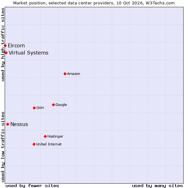 Market position of Nessus vs. Virtual Systems vs. Eircom
