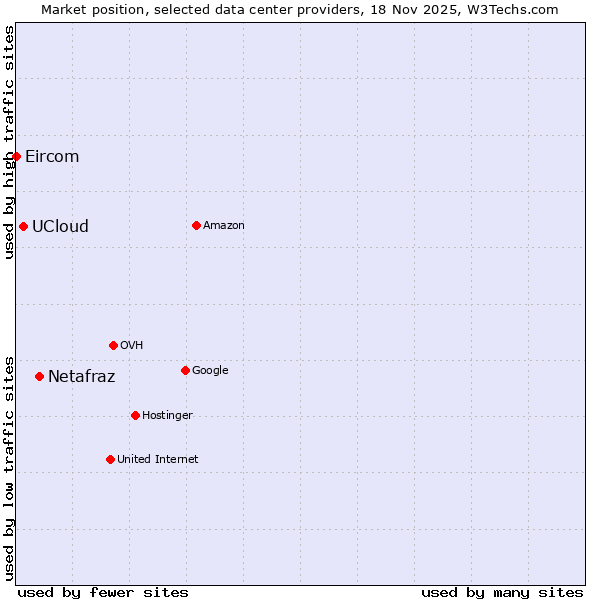 Market position of Netafraz vs. UCloud vs. Eircom