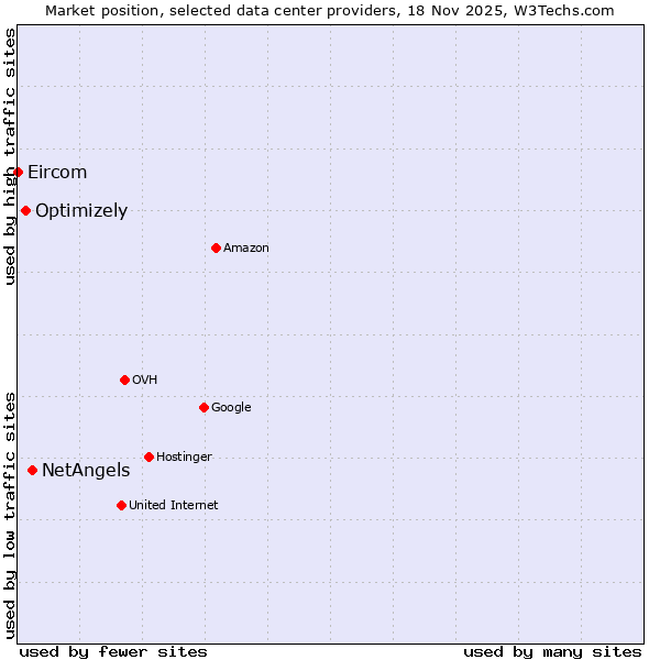 Market position of NetAngels vs. Optimizely vs. Eircom