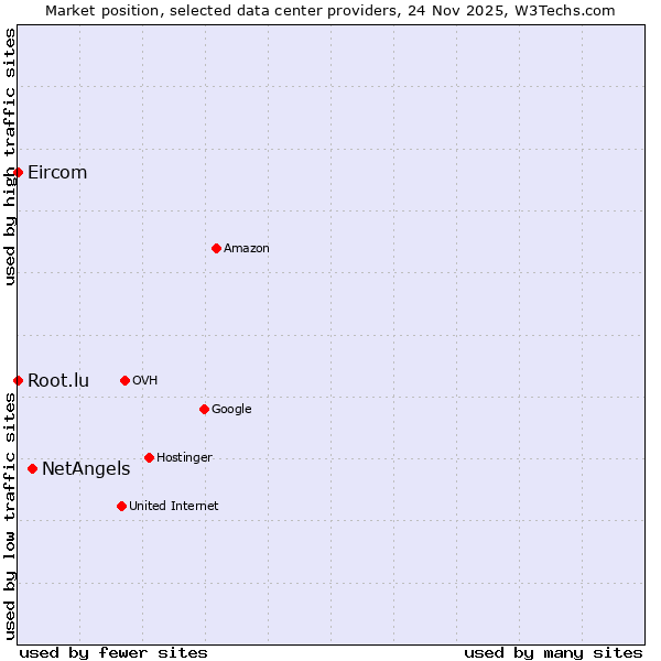 Market position of NetAngels vs. Root.lu vs. Eircom