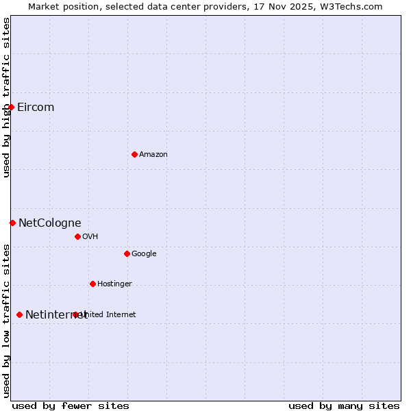 Market position of Netinternet vs. NetCologne vs. Eircom