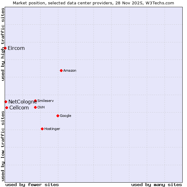 Market position of Cellcom vs. NetCologne vs. Eircom