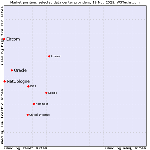 Market position of Oracle vs. NetCologne vs. Eircom