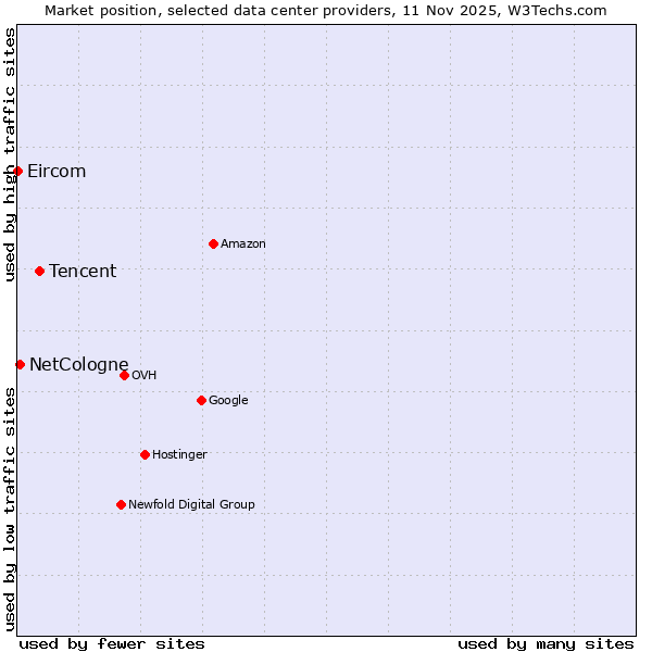 Market position of Tencent vs. NetCologne vs. Eircom