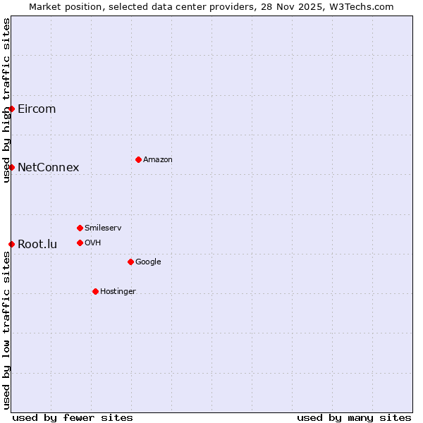 Market position of Root.lu vs. NetConnex vs. Eircom