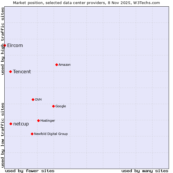 Market position of netcup vs. Tencent vs. Eircom