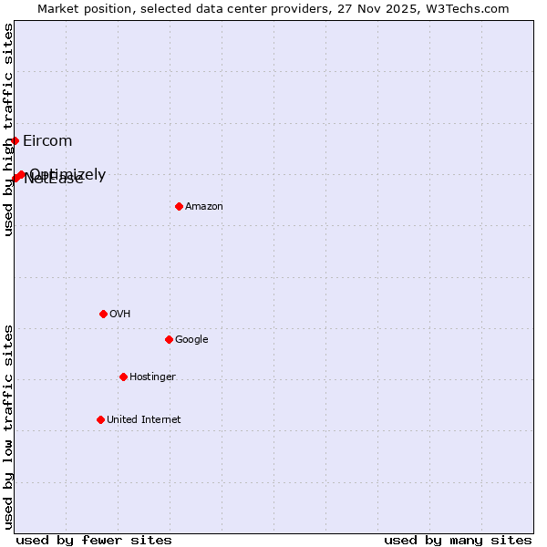Market position of Optimizely vs. NetEase vs. Eircom