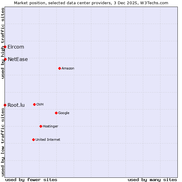 Market position of NetEase vs. Root.lu vs. Eircom