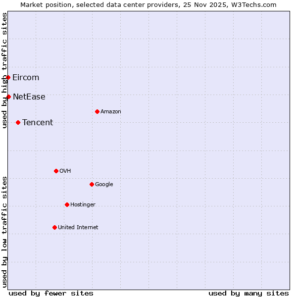 Market position of Tencent vs. NetEase vs. Eircom