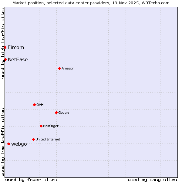Market position of webgo vs. NetEase vs. Eircom