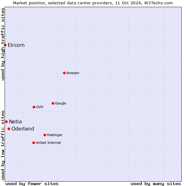Market position of Oderland vs. Netia vs. Eircom