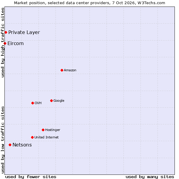 Market position of Netsons vs. Private Layer vs. Eircom