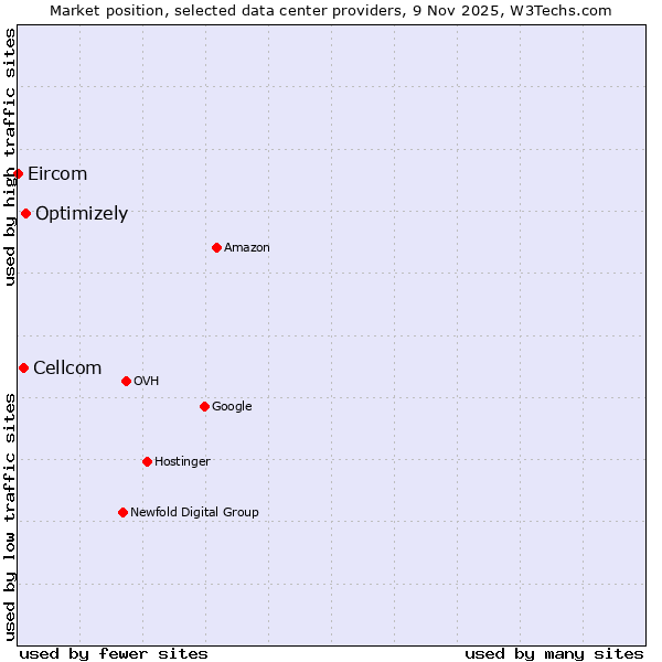Market position of Optimizely vs. Cellcom vs. Eircom