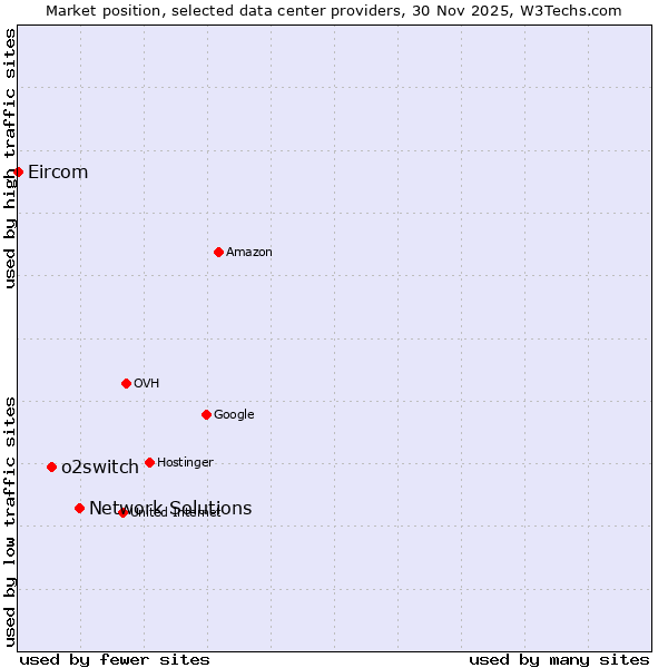 Market position of Network Solutions vs. o2switch vs. Eircom
