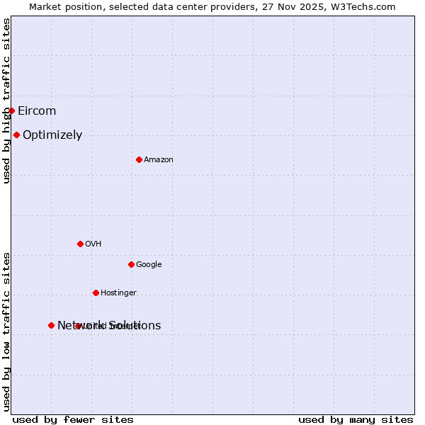 Market position of Network Solutions vs. Optimizely vs. Eircom