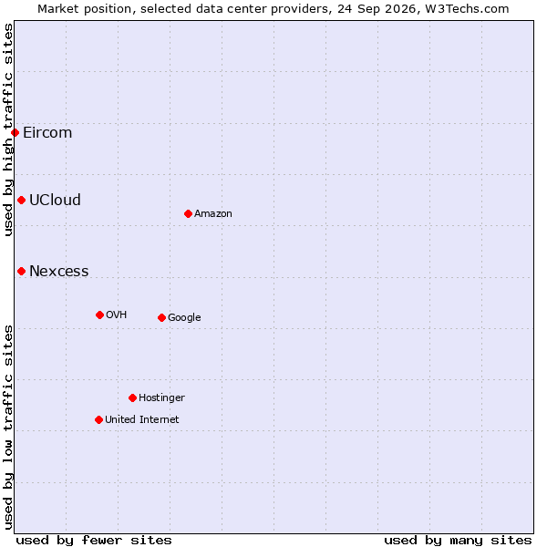 Market position of UCloud vs. Nexcess vs. Eircom