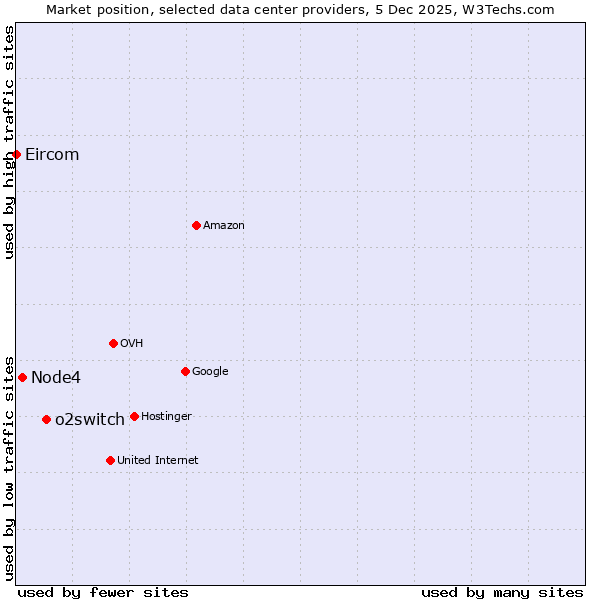Market position of o2switch vs. Node4 vs. Eircom