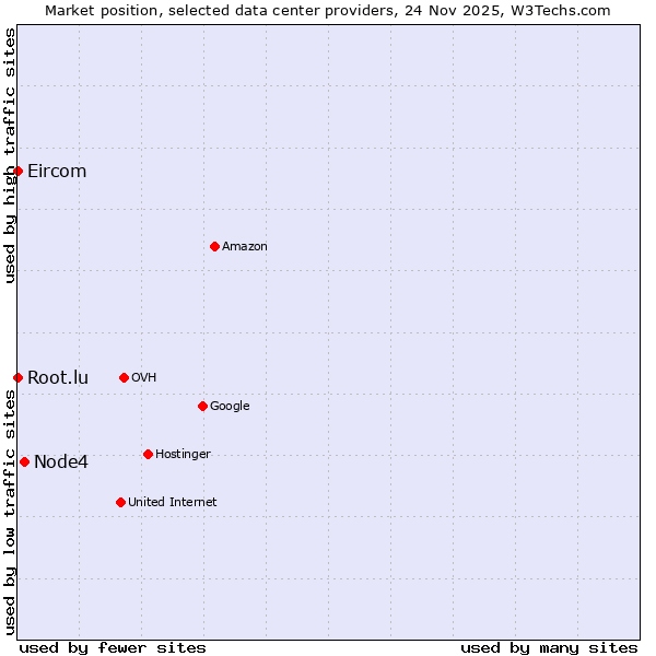 Market position of Node4 vs. Root.lu vs. Eircom