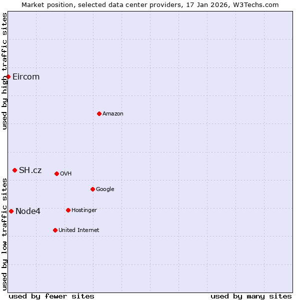 Market position of SH.cz vs. Node4 vs. Eircom