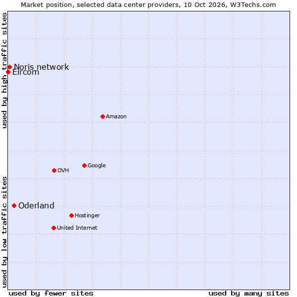 Market position of Oderland vs. Noris network vs. Eircom
