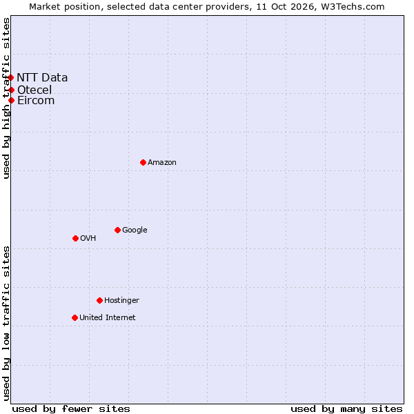 Market position of Eircom vs. Otecel vs. NTT Data