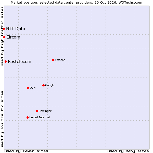 Market position of Rostelecom vs. Eircom vs. NTT Data