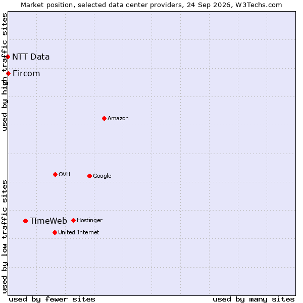 Market position of TimeWeb vs. Eircom vs. NTT Data