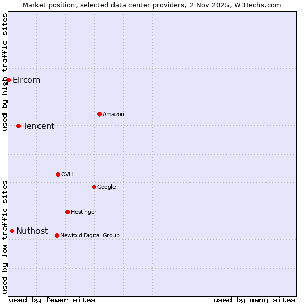 Market position of Tencent vs. Nuthost vs. Eircom