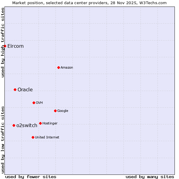 Market position of Oracle vs. o2switch vs. Eircom