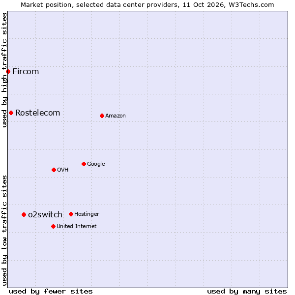Market position of o2switch vs. Rostelecom vs. Eircom