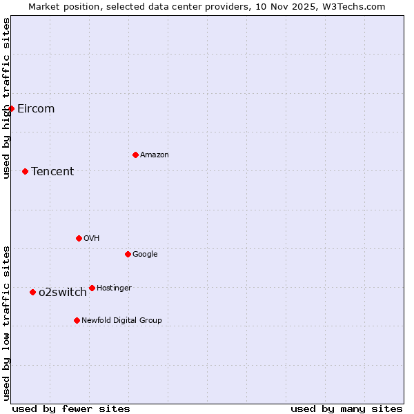 Market position of o2switch vs. Tencent vs. Eircom