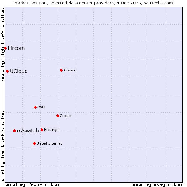 Market position of o2switch vs. UCloud vs. Eircom