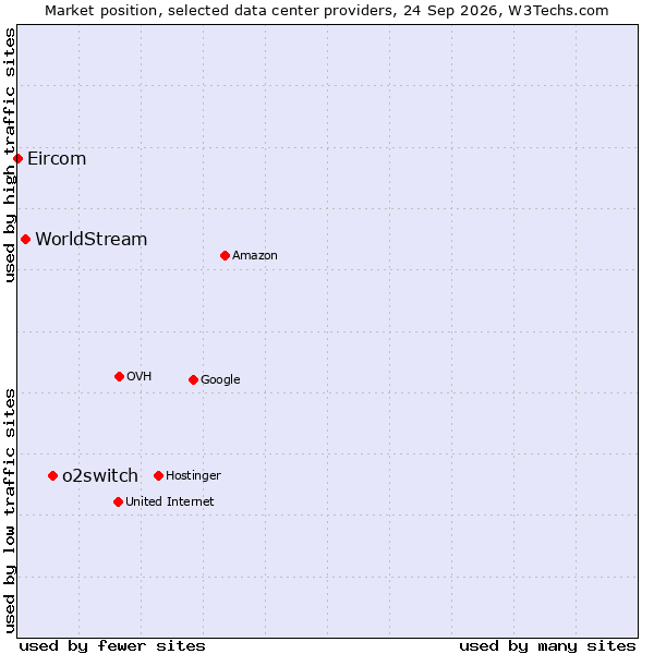 Market position of o2switch vs. WorldStream vs. Eircom
